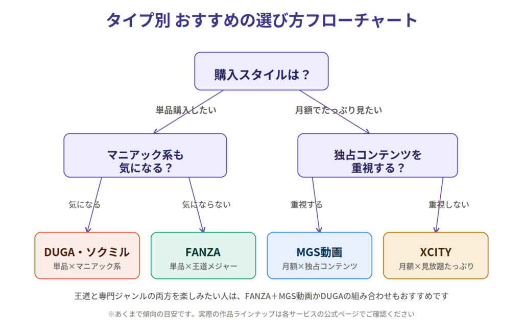 購入スタイルとジャンルの好みで選ぶ、おすすめサービス診断フローチャート