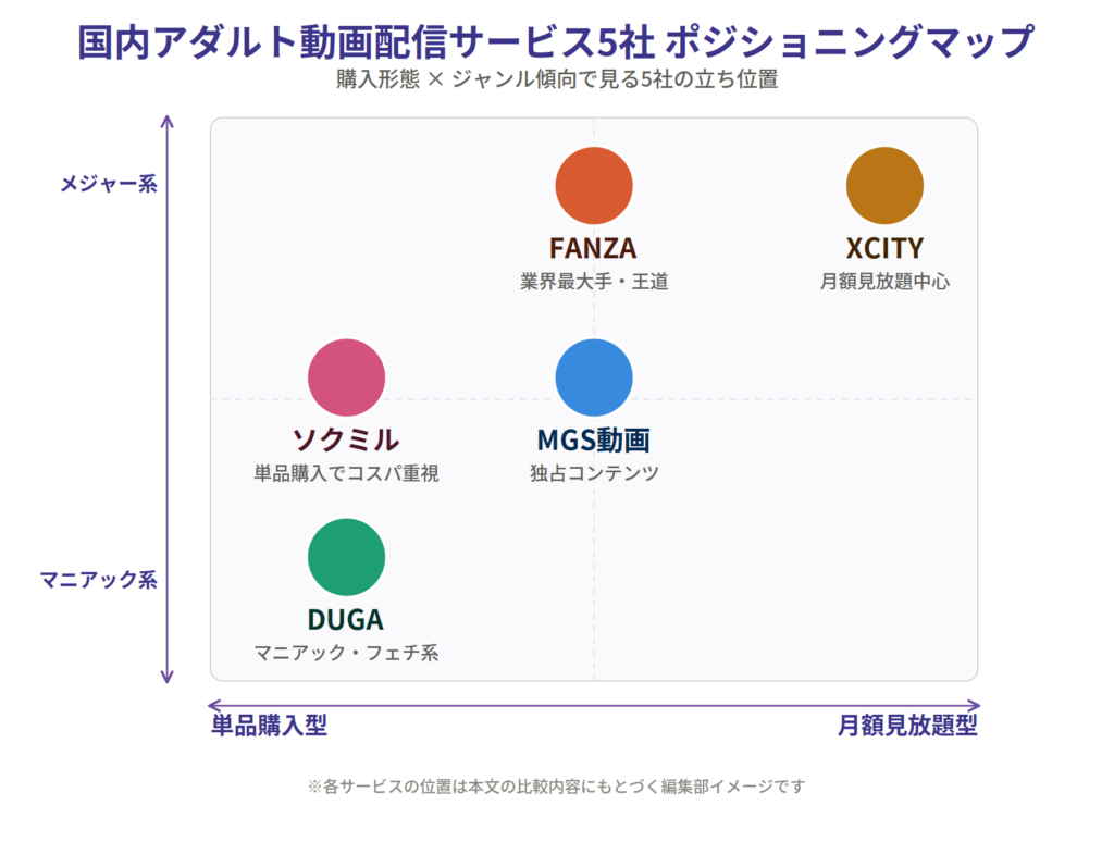 国内アダルト動画配信サービス5社のポジショニングマップ