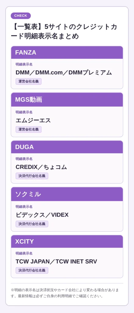 FANZA・MGS動画・DUGA・ソクミル・XCITYのクレジットカード明細表示名一覧