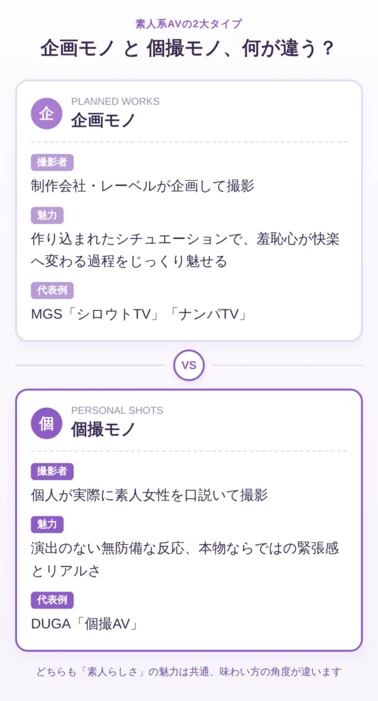 企画モノと個撮モノの違いを比較した図解:企画モノは制作会社が演出しMGSのシロウトTV・ナンパTVが代表例、個撮モノは個人が撮影しDUGAの個撮AVが代表例