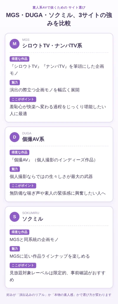 MGS・DUGA・ソクミル3サイトの強み比較図解:MGSはシロウトTV・ナンパTV中心の企画モノ、DUGAは個撮AVで個人撮影の生々しさが武器、ソクミルはMGSと同系統だが見放題対象が限定的