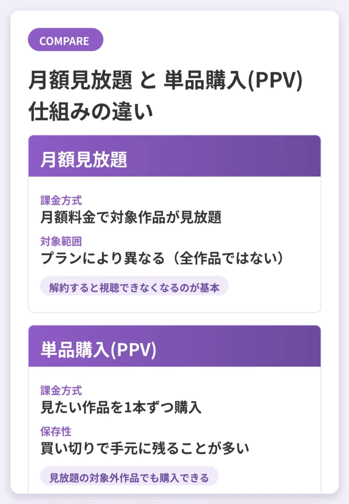 月額見放題と単品購入(PPV)の仕組みの違いを示す図解