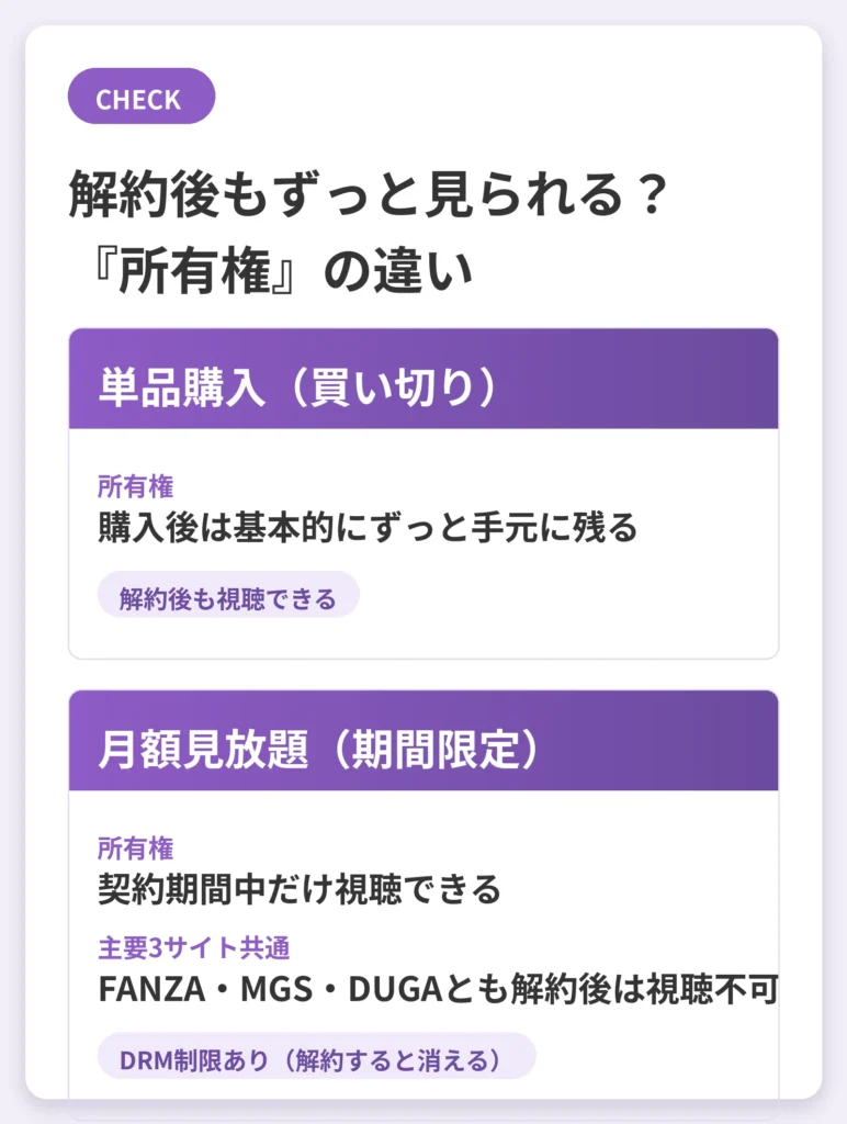 単品購入と月額見放題、解約後に動画が残るかどうかの違いを示す図解