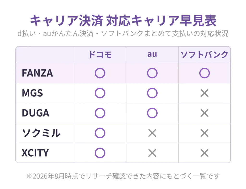 FANZA・MGS・DUGA・ソクミル・XCITYのキャリア決済対応キャリア一覧図