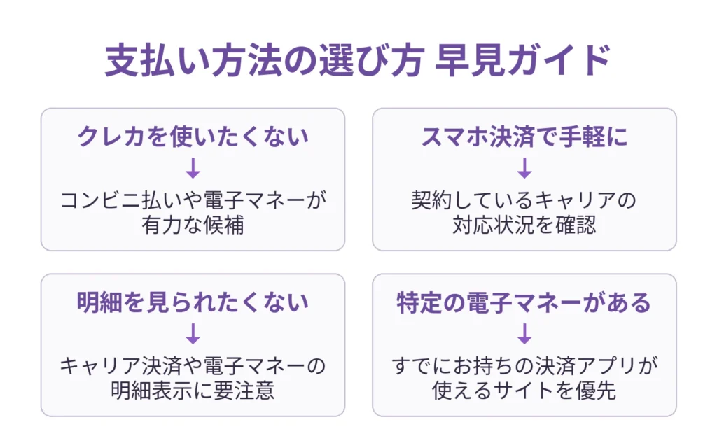 クレカ・スマホ決済・明細・電子マネーの状況別に合う支払い方法を示した選び方ガイド図