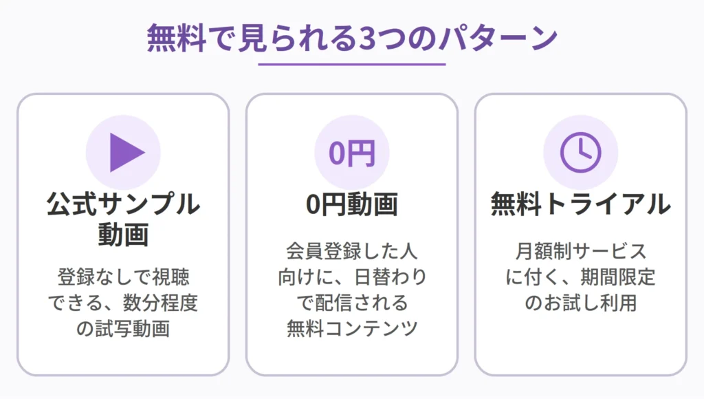 無料で見られる3つのパターン：公式サンプル動画・0円動画・無料トライアルを紹介するインフォグラフィック