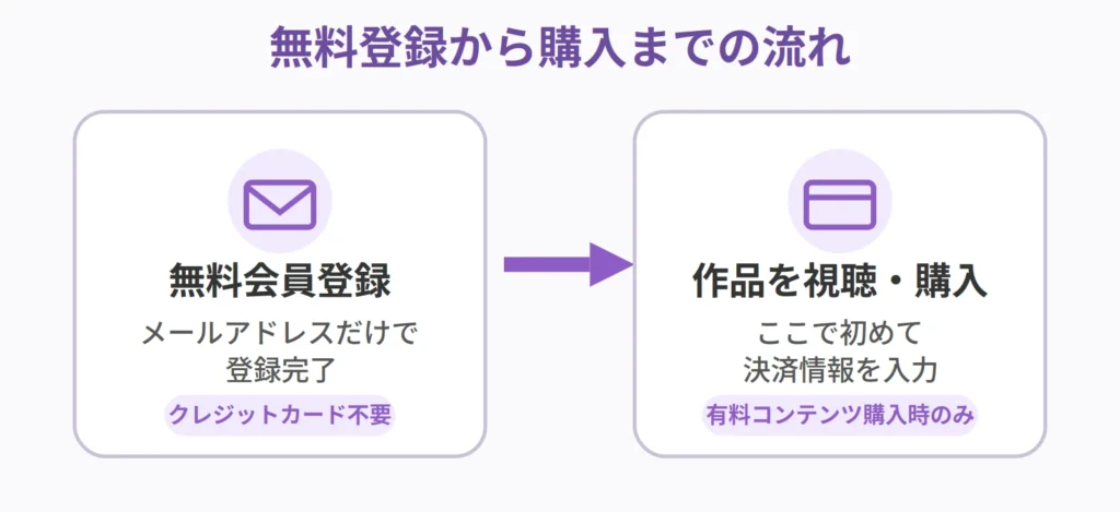 無料登録から購入までの流れ：メールアドレスのみで無料会員登録し、有料コンテンツ購入時に初めて決済情報を入力する2ステップ