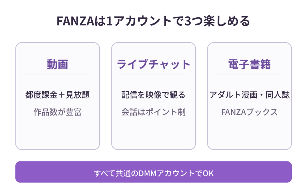 FANZAで楽しめる動画・ライブチャット・電子書籍の3ジャンルを1つのDMMアカウントで利用できることを示す図解