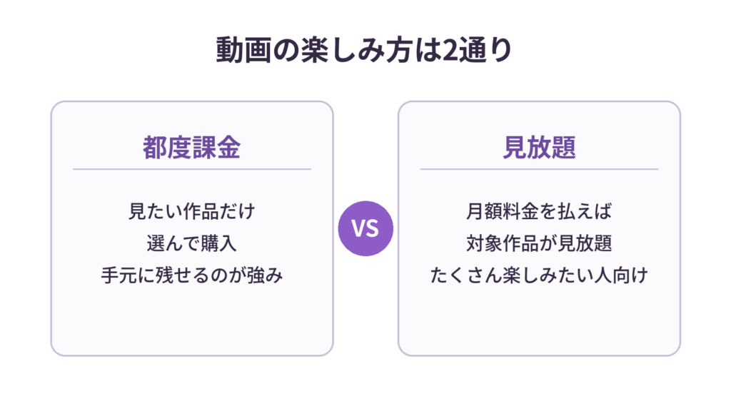 動画の購入方法、都度課金と見放題の違いを比較した図解