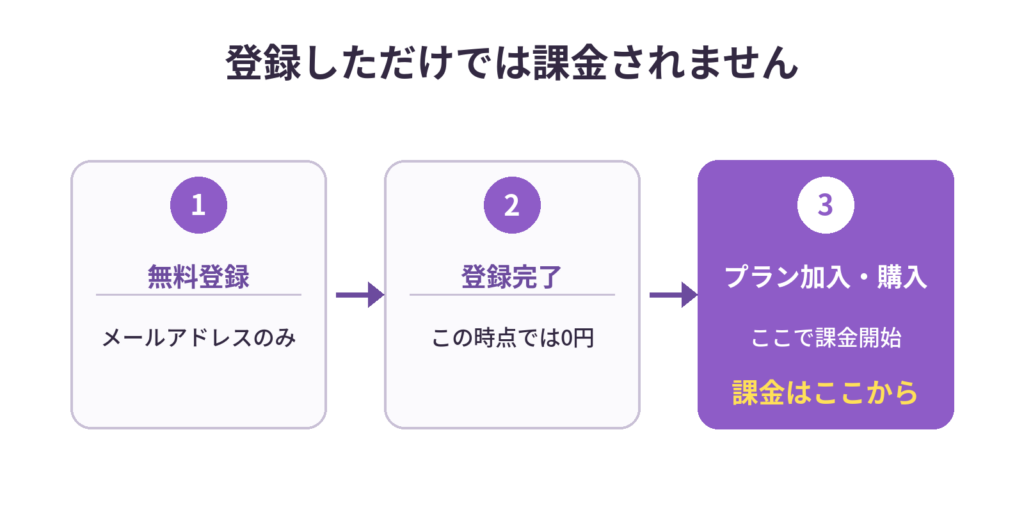 FANZAの無料登録から実際に課金が発生するまでの3ステップを示すフロー図