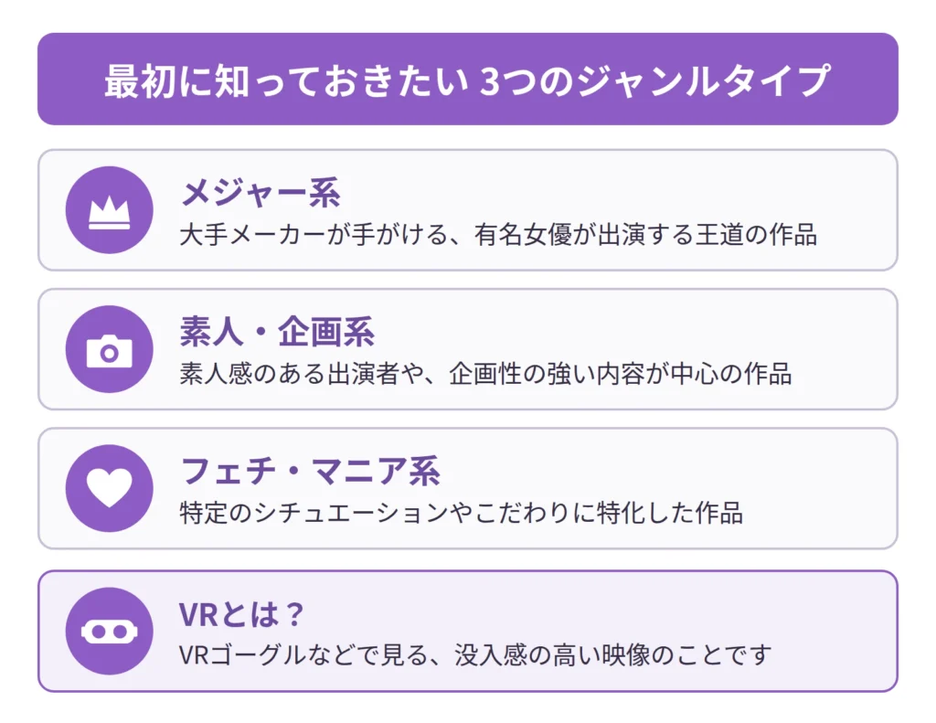アダルト動画の3つのジャンルタイプとVRの意味を示した図解(メジャー系・素人・企画系・フェチ・マニア系)