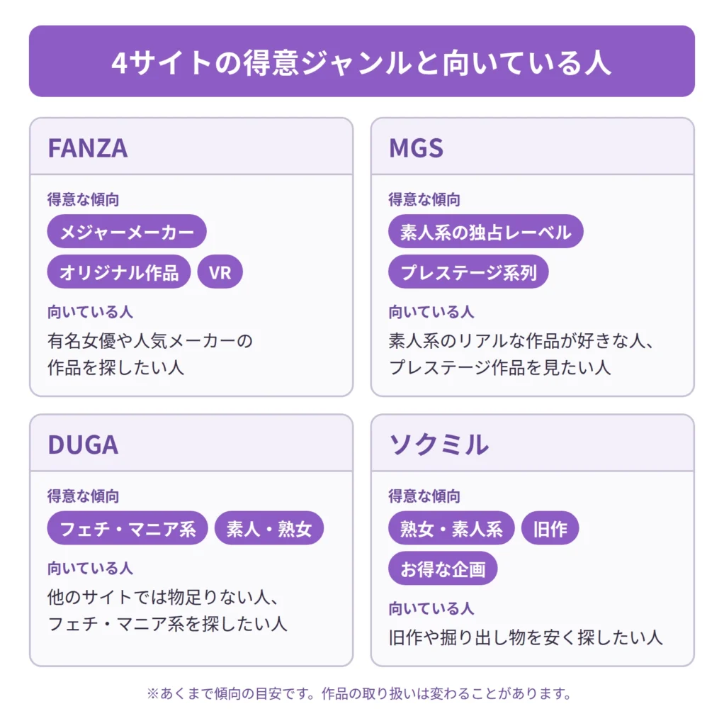 FANZA・MGS・DUGA・ソクミルの得意ジャンルと向いている人を比べた図解