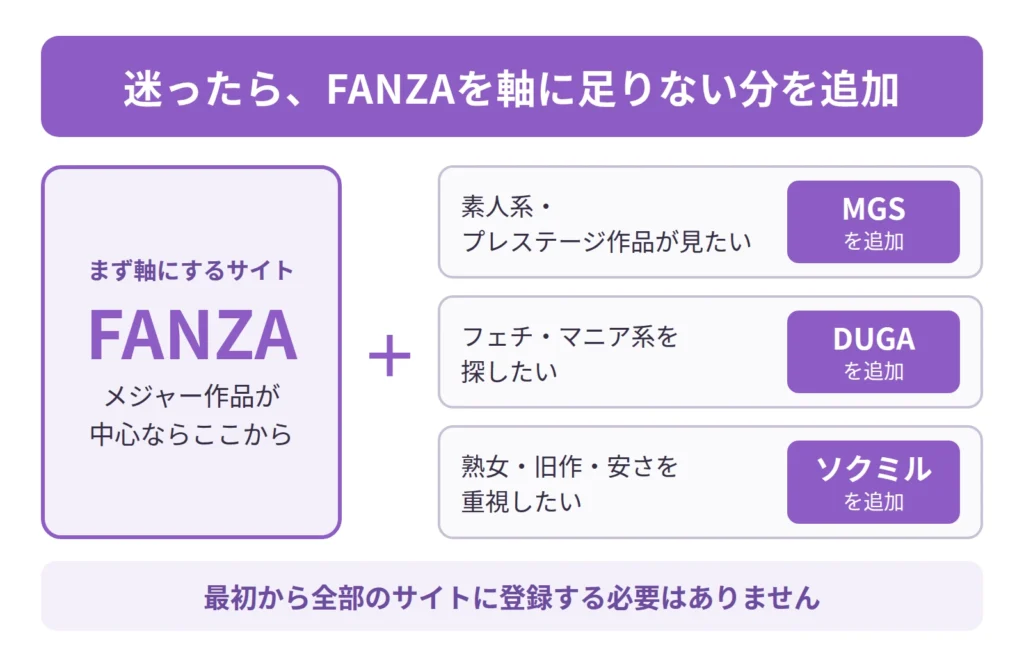FANZAを軸にしてMGS・DUGA・ソクミルを足していく、ジャンル別の使い分け方を示した図解