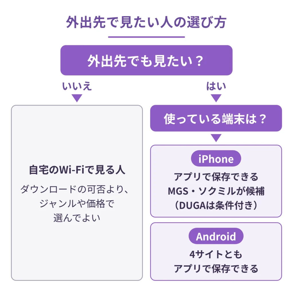 外出先で見たいかどうかと使っている端末から、iPhone・Android別に候補サイトを選べるフローチャート
