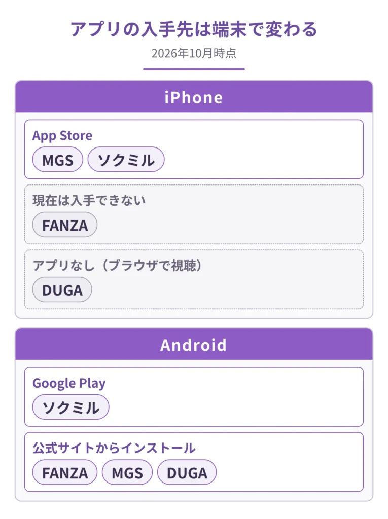 iPhoneとAndroidでのアダルト動画アプリの入手先を、FANZA・MGS・DUGA・ソクミルの4サイト別に示した図解
